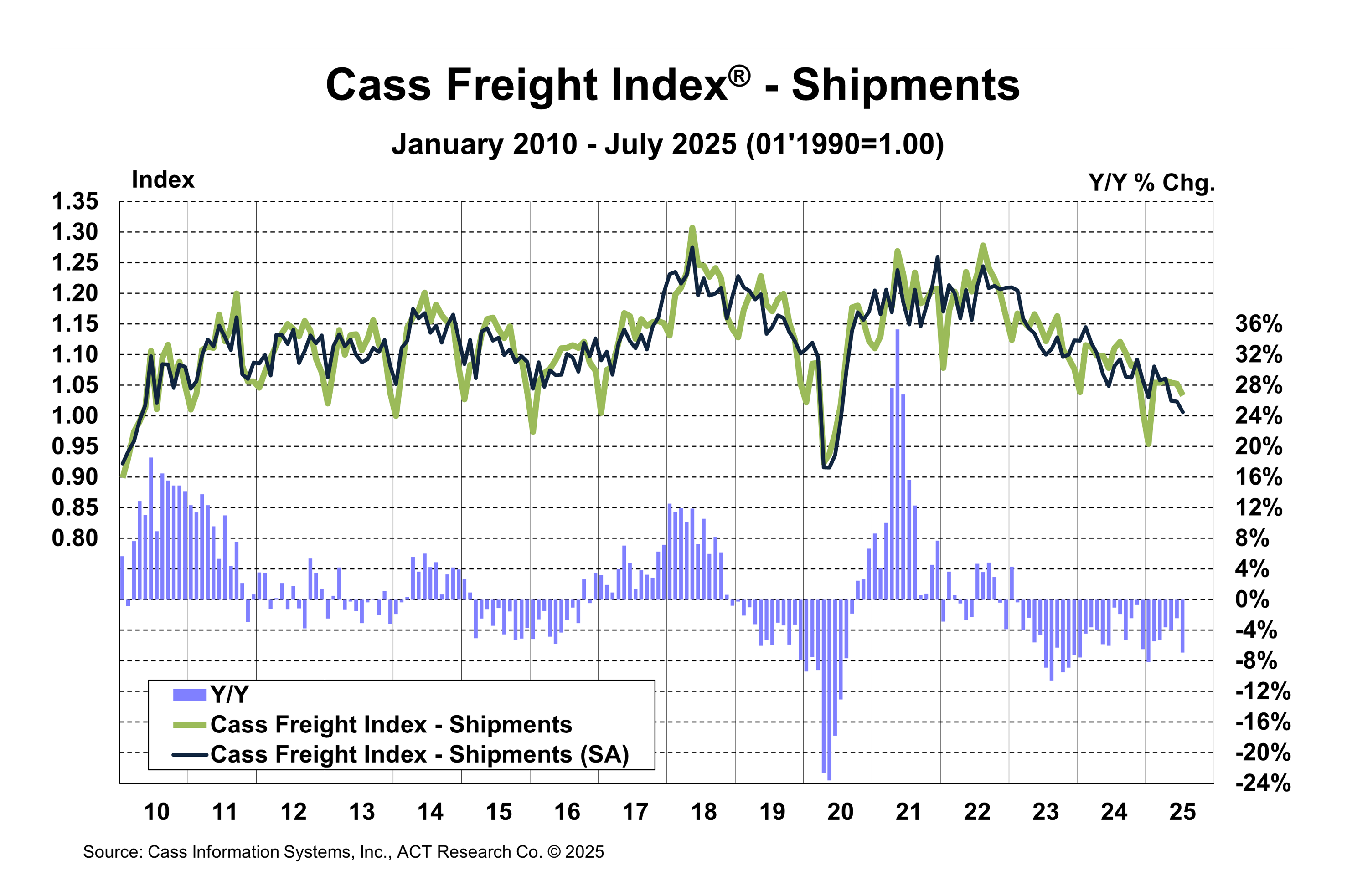 Cass Transportation Index Report | July 2025 | Cass
